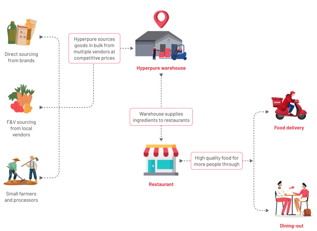 Zomato, Hyperpure