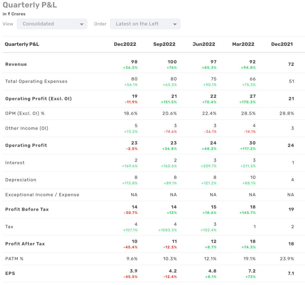 Infobeans Financials