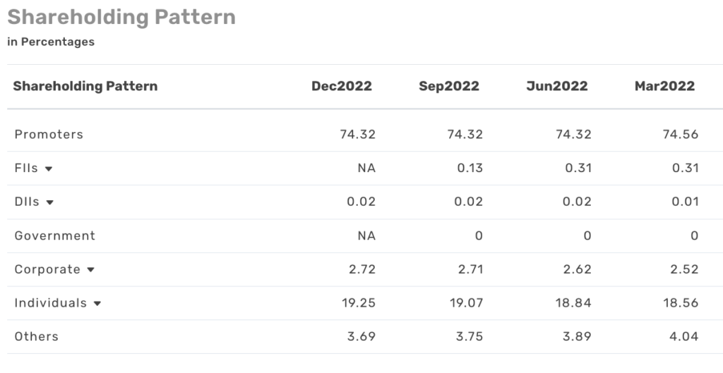Infobeans Shareholdings